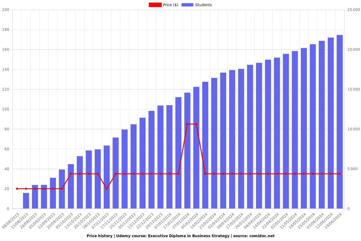 Executive Diploma in Business Strategy - Price chart