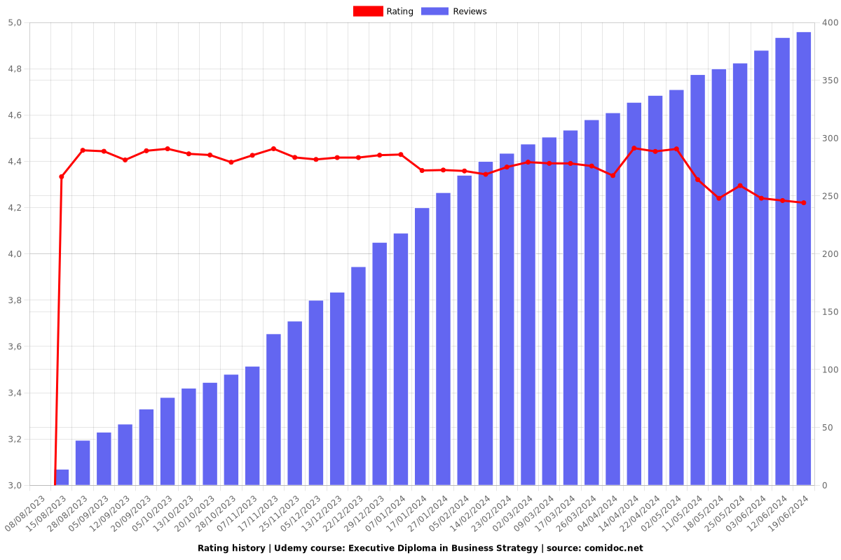 Executive Diploma in Business Strategy - Ratings chart