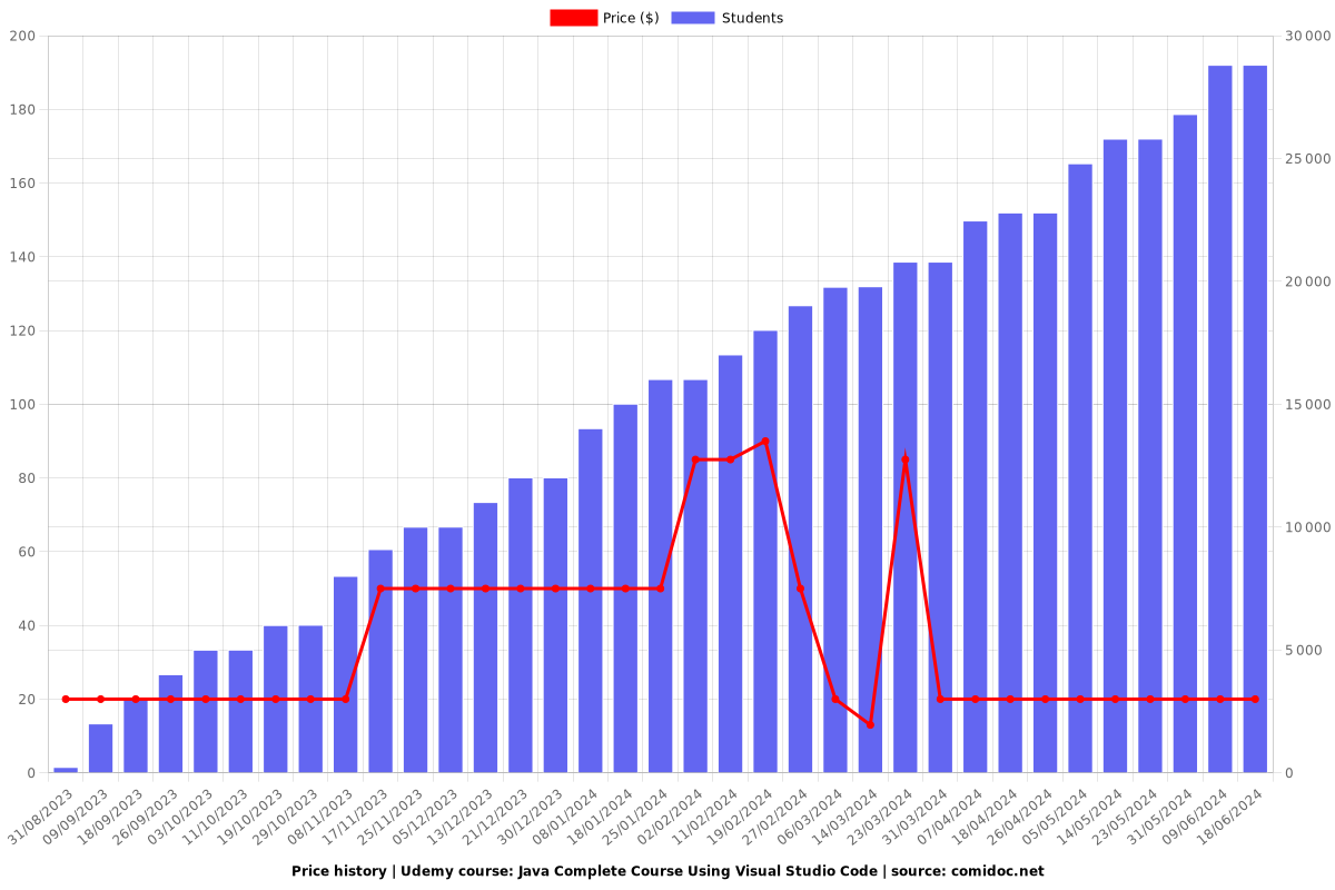 Java Complete Course Using Visual Studio Code - Price chart