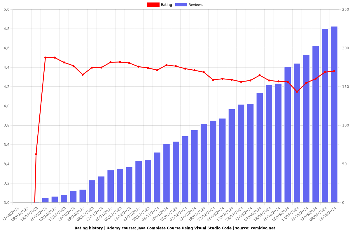 Java Complete Course Using Visual Studio Code - Ratings chart
