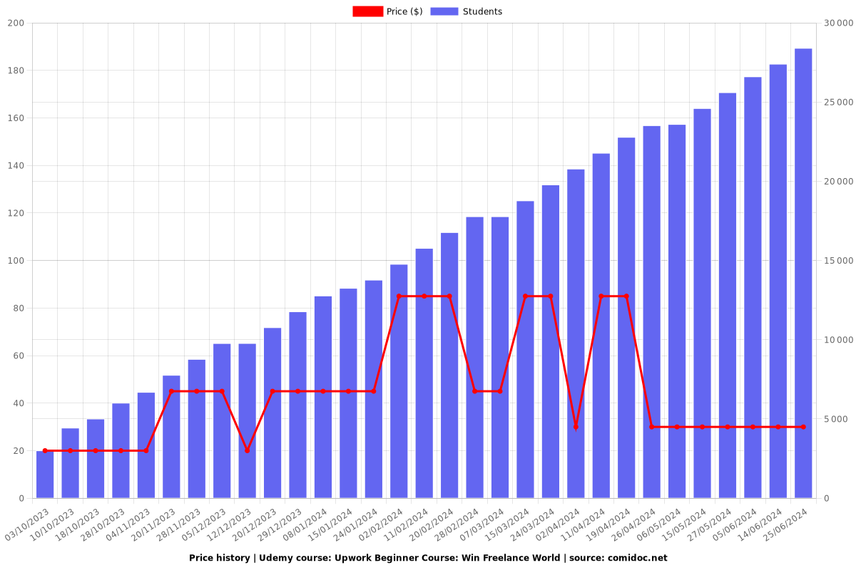Upwork Beginner Course: Win Freelance World - Price chart