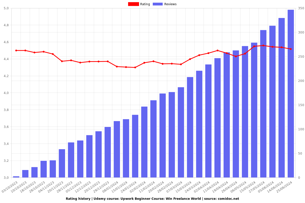 Upwork Beginner Course: Win Freelance World - Ratings chart