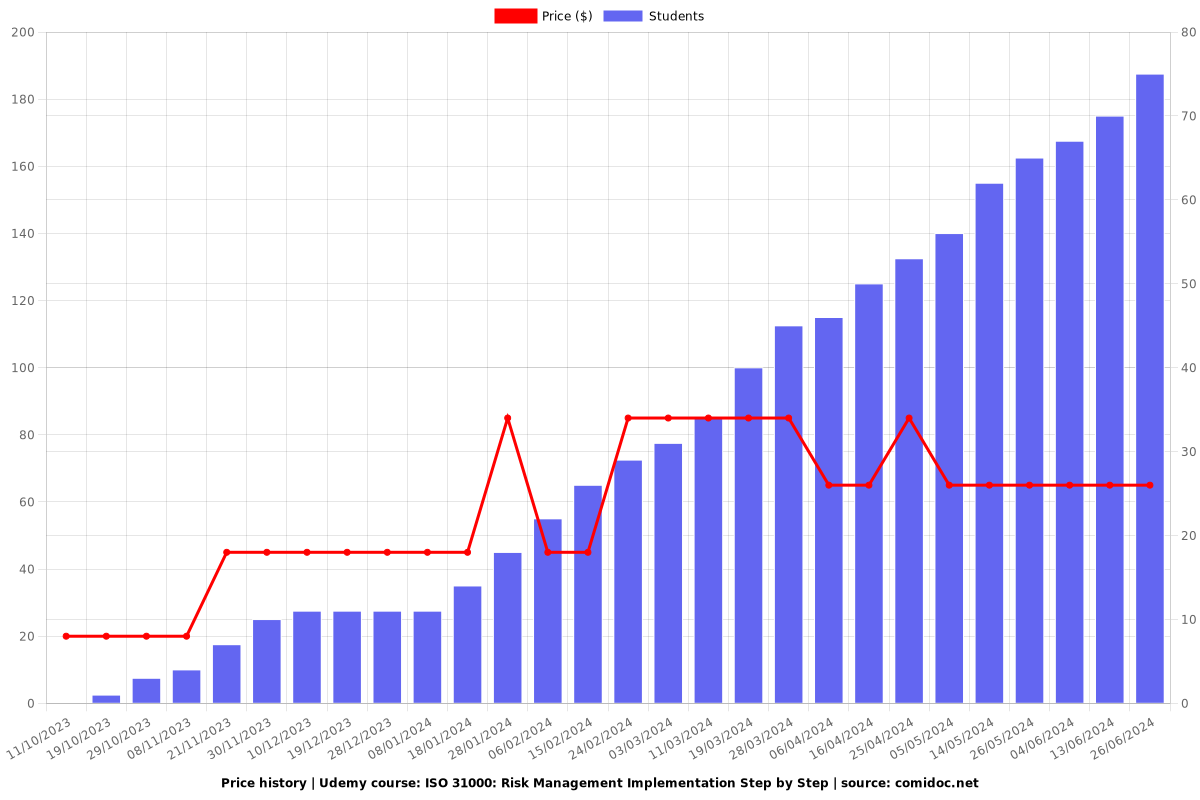 ISO 31000: Risk Management Implementation Step by Step - Price chart