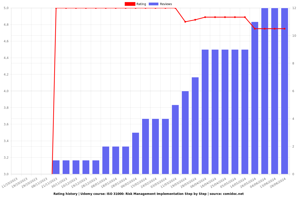 ISO 31000: Risk Management Implementation Step by Step - Ratings chart