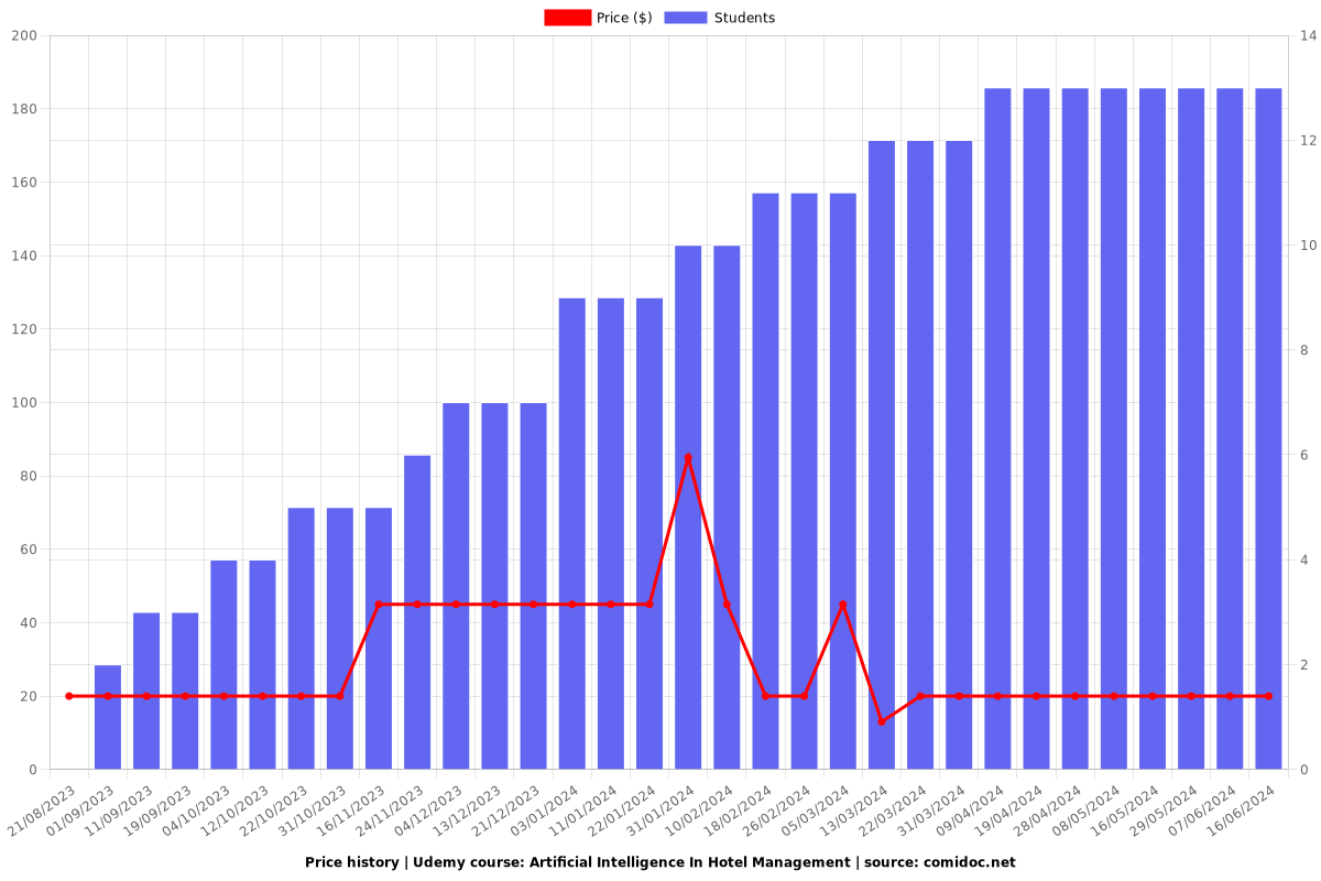 Artificial Intelligence In Hotel Management - Price chart