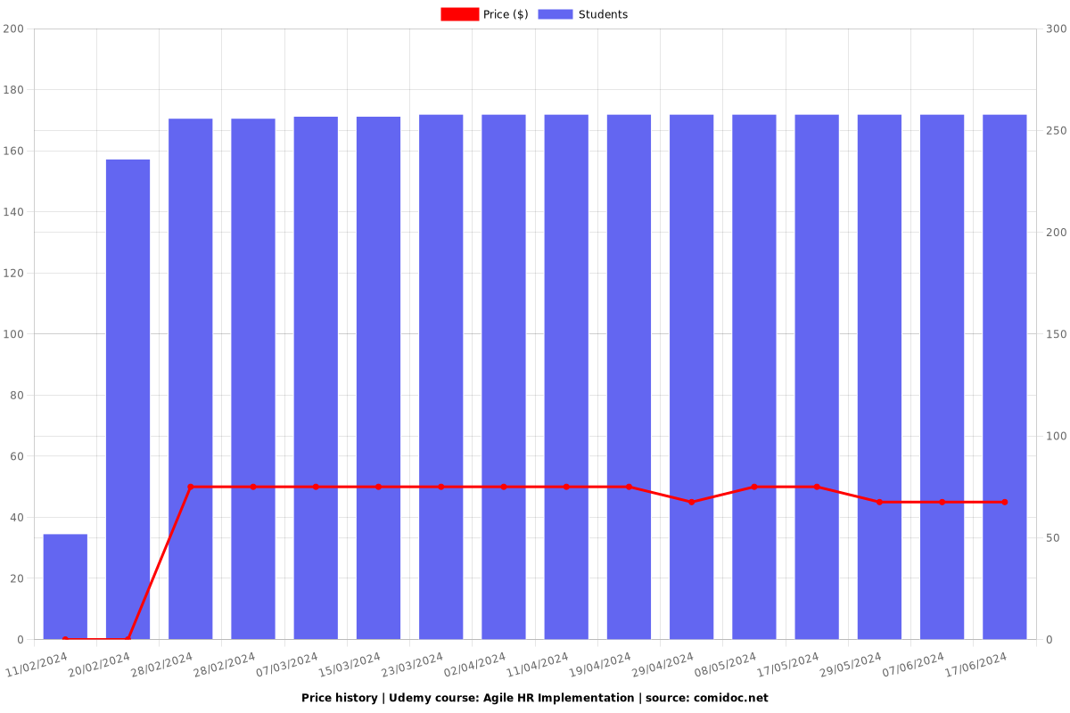 Agile HR Implementation - Price chart