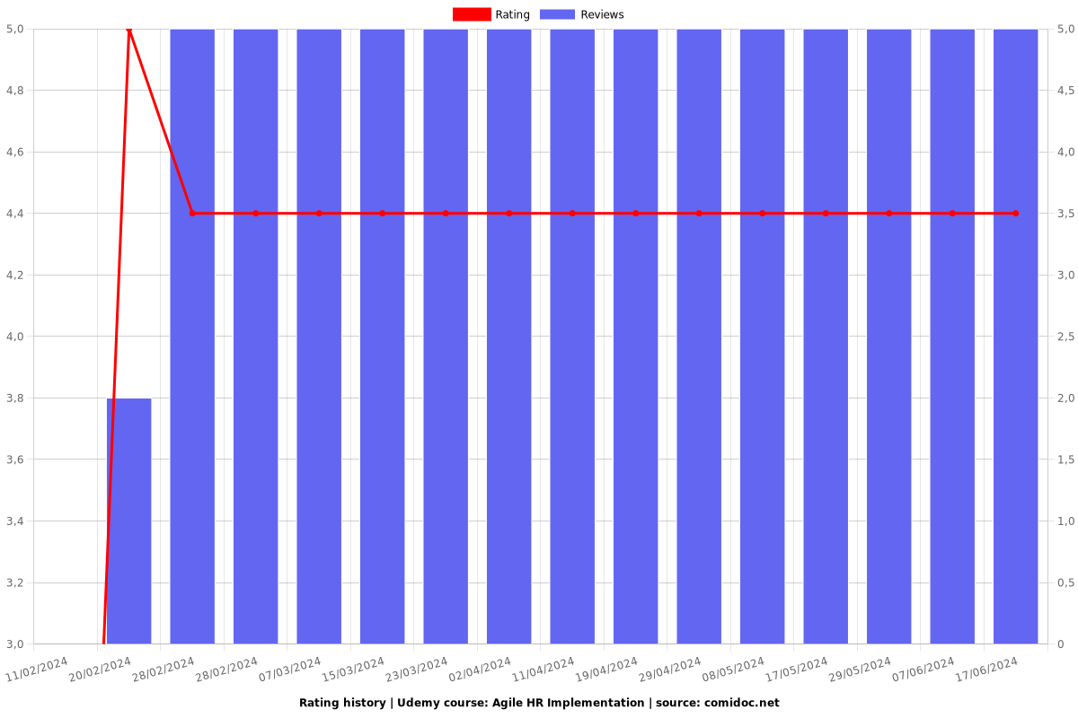 Agile HR Implementation - Ratings chart