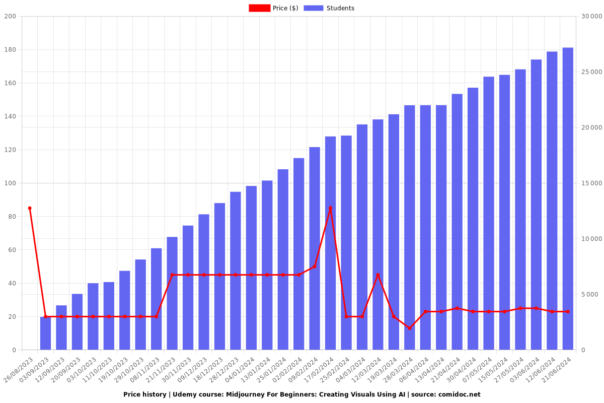 Midjourney For Beginners: Creating Visuals Using AI - Price chart