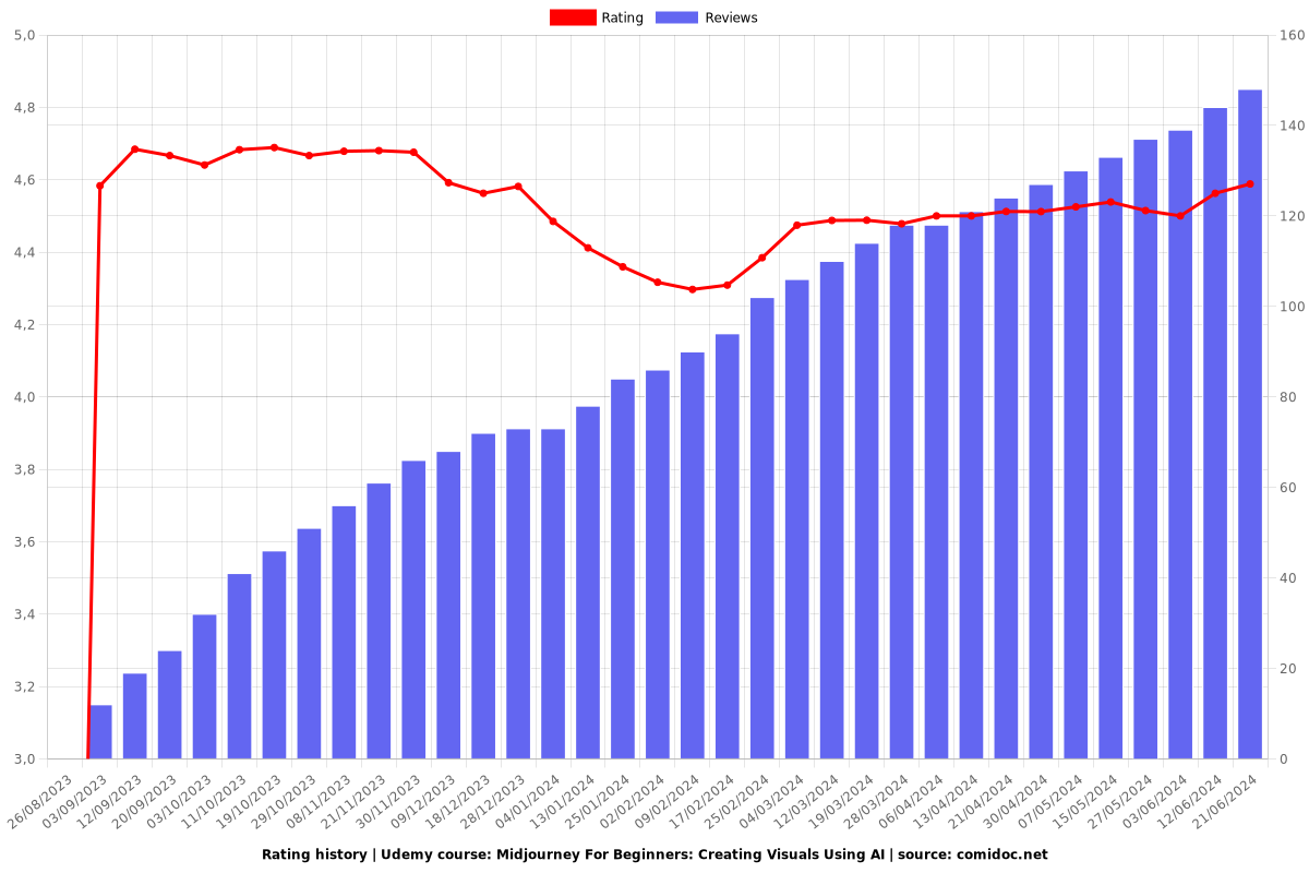 Midjourney For Beginners: Creating Visuals Using AI - Ratings chart