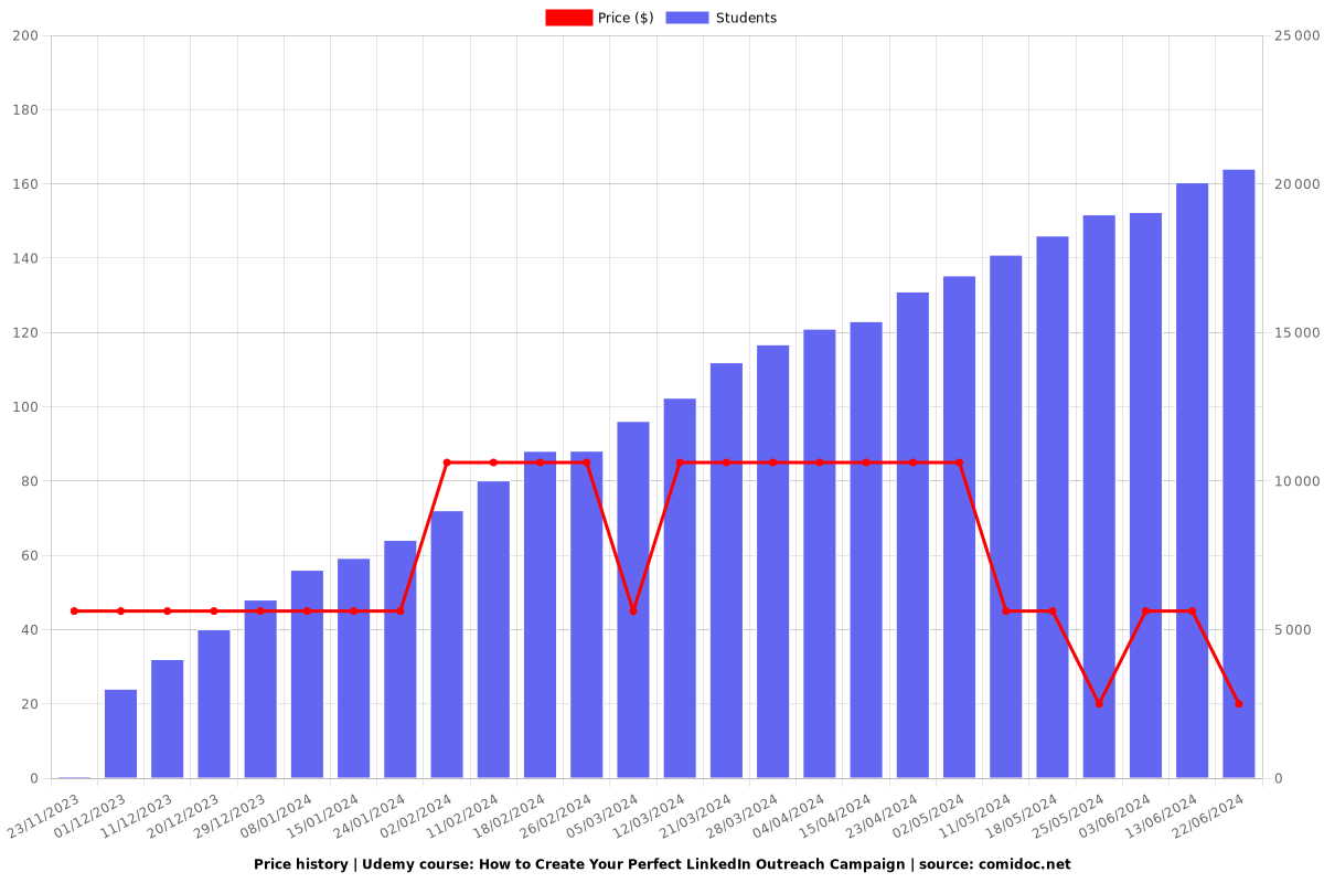 How to Create Your Perfect LinkedIn Outreach Campaign - Price chart