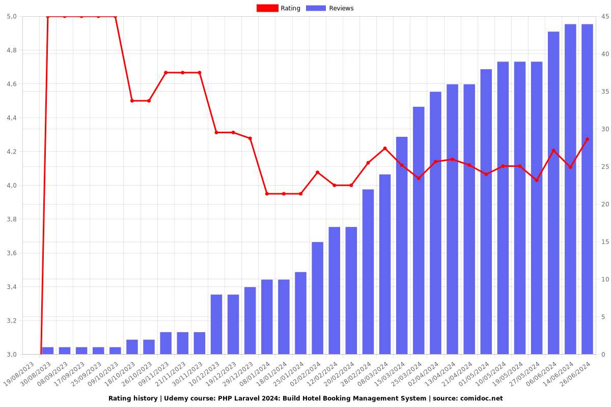 PHP Laravel: Build Hotel Booking Management System - Ratings chart