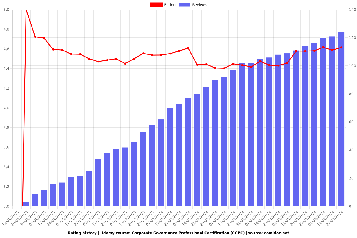 Corporate Governance Professional Certification (CGPC) - Ratings chart