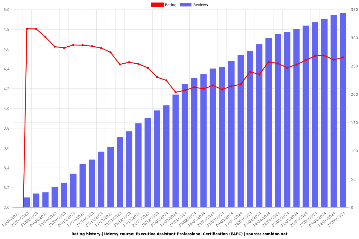 Executive Assistant Professional Certification (EAPC) - Ratings chart