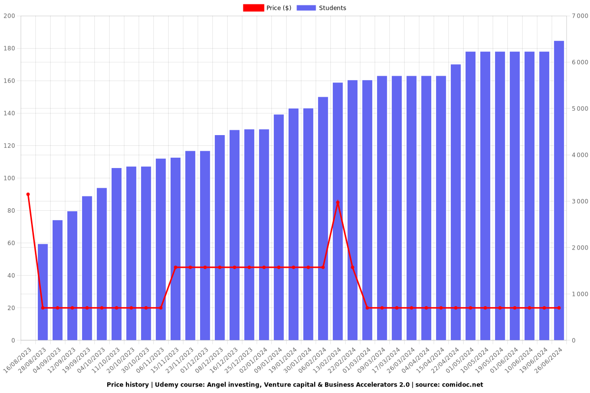 Angel investing, Venture capital & Business Accelerators 2.0 - Price chart