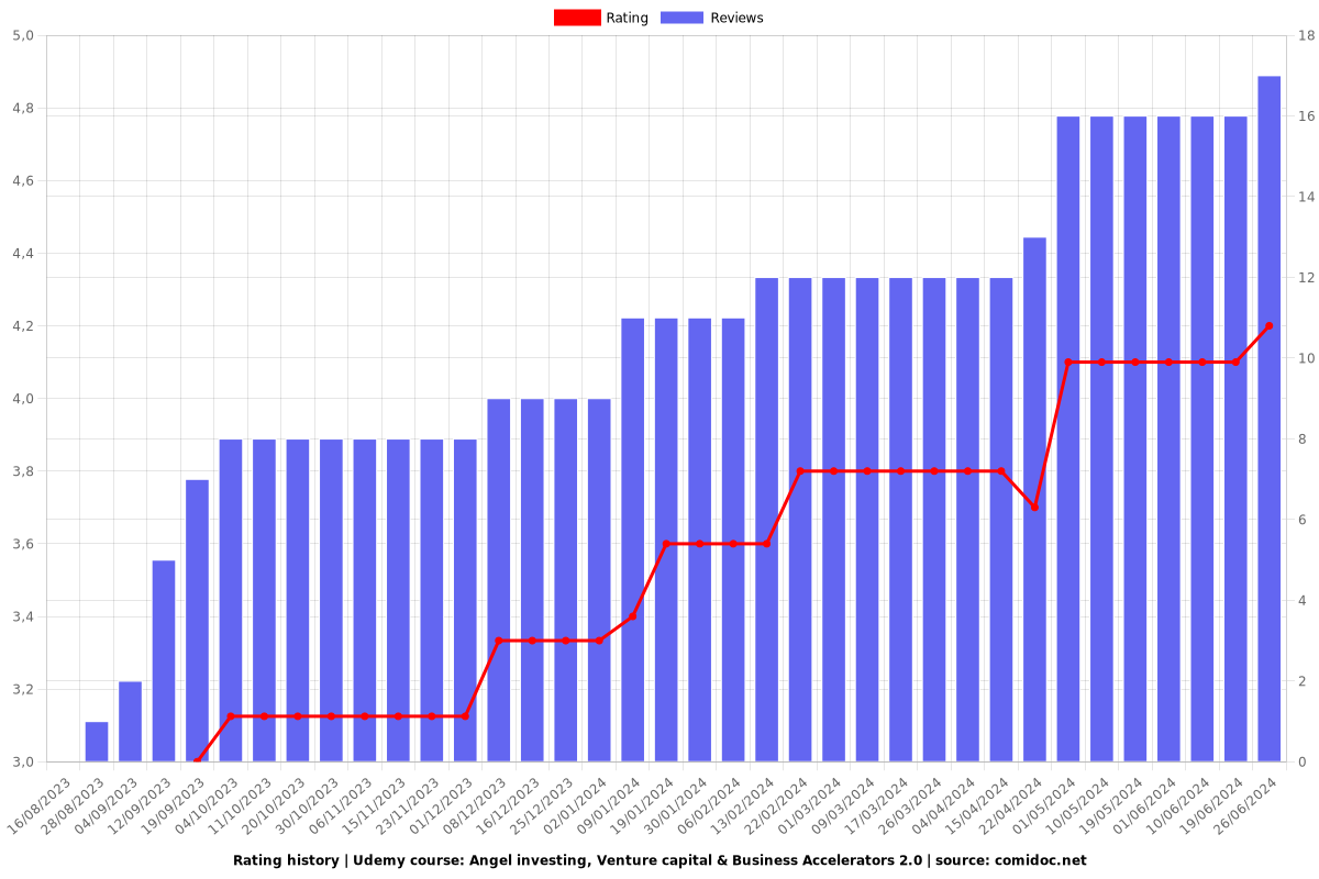 Angel investing, Venture capital & Business Accelerators 2.0 - Ratings chart