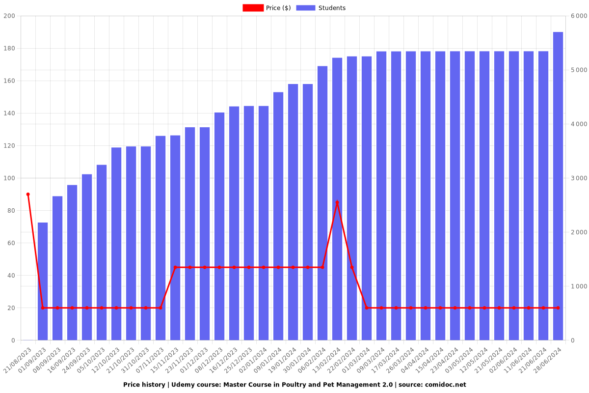 Master Course in Poultry and Pet Management 2.0 - Price chart