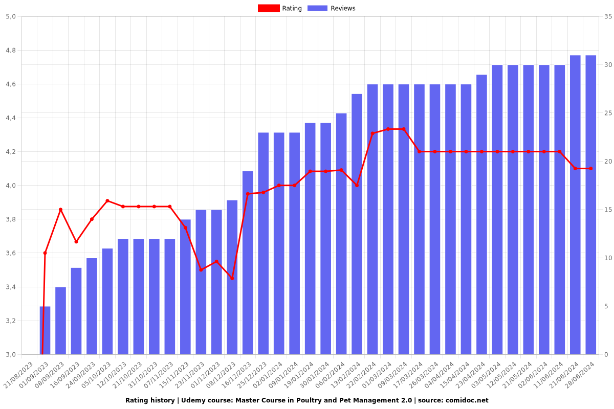 Master Course in Poultry and Pet Management 2.0 - Ratings chart