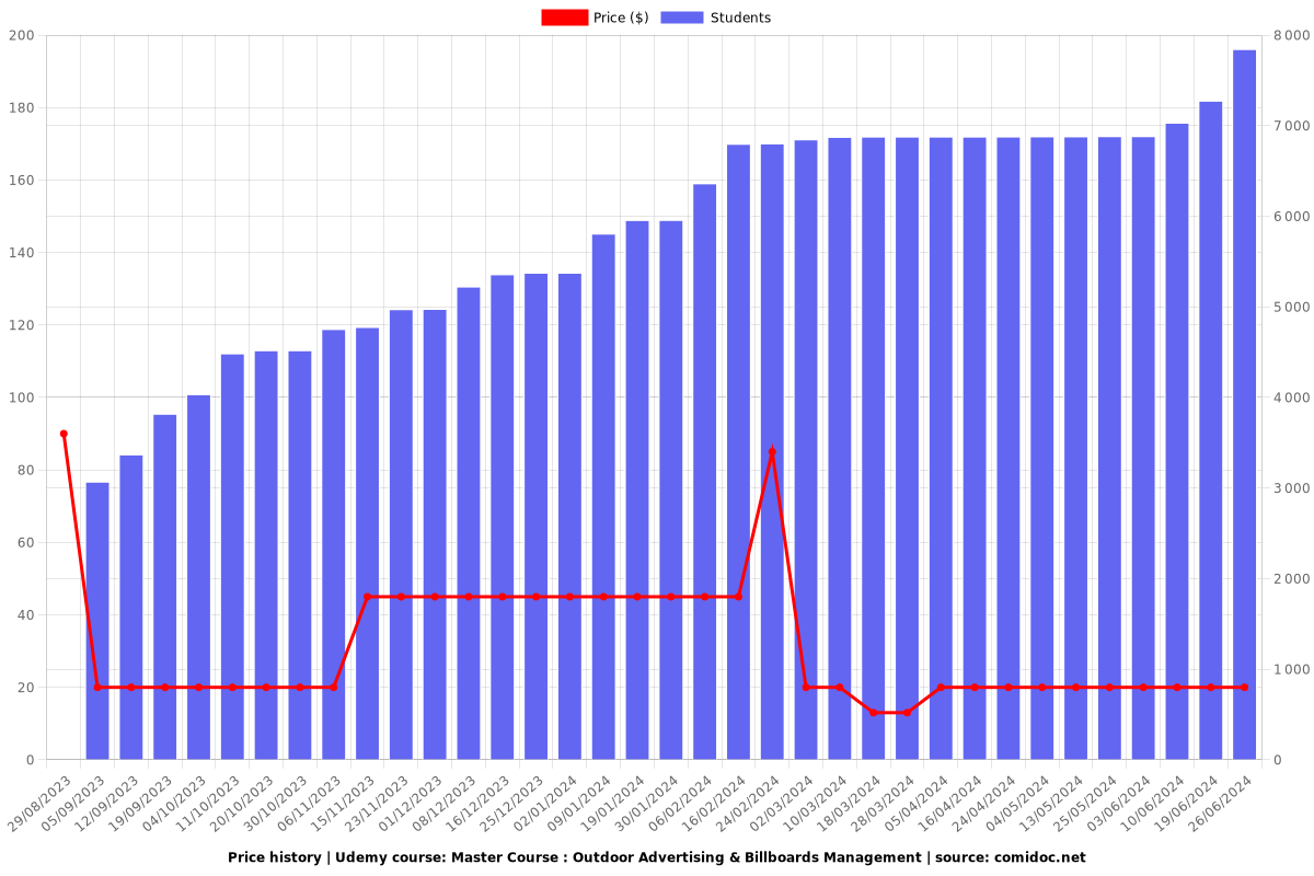 Master Course : Outdoor Advertising & Billboards Management - Price chart