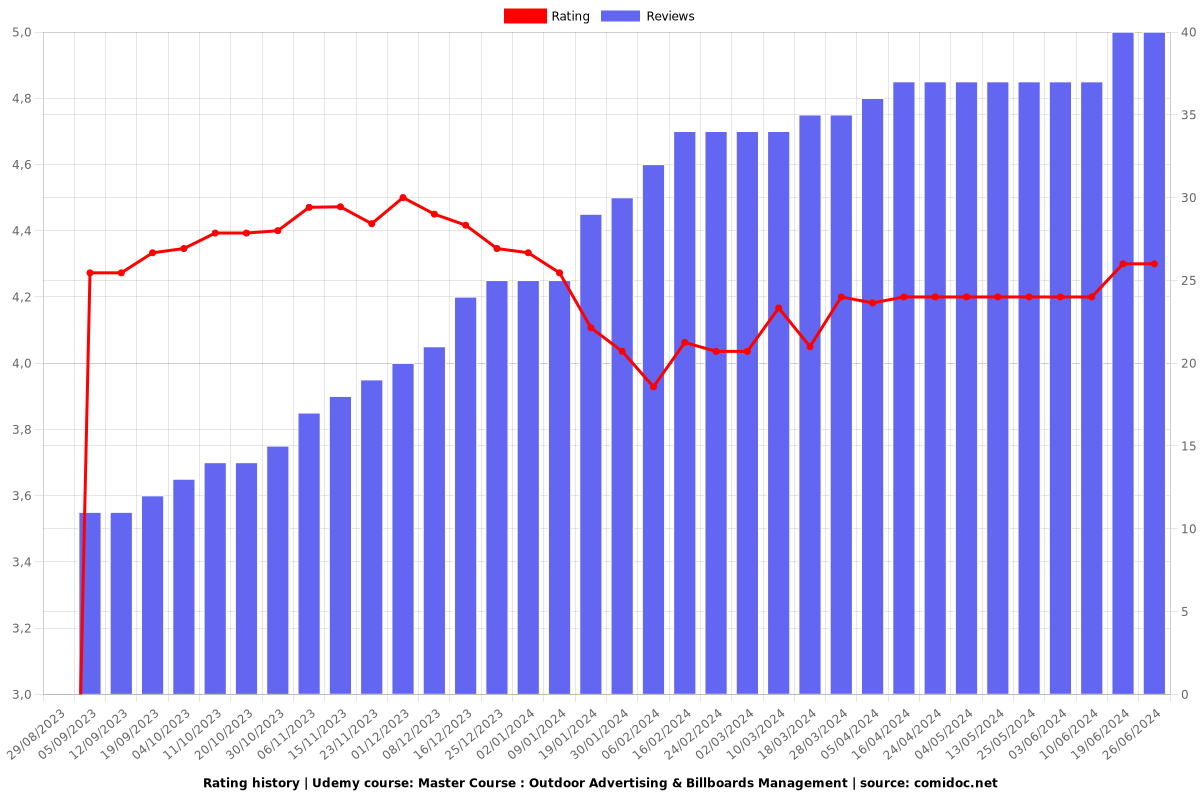 Master Course : Outdoor Advertising & Billboards Management - Ratings chart