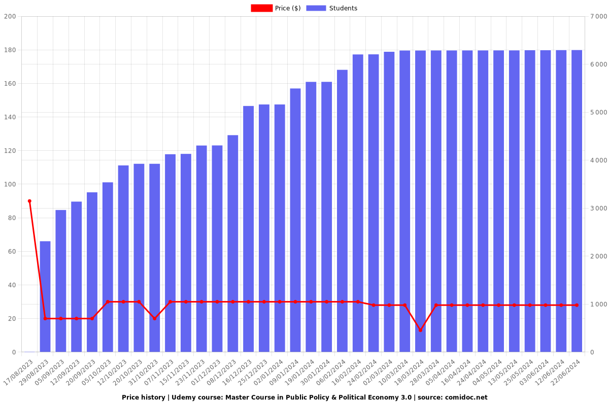 Master Course in Public Policy & Political Economy 3.0 - Price chart