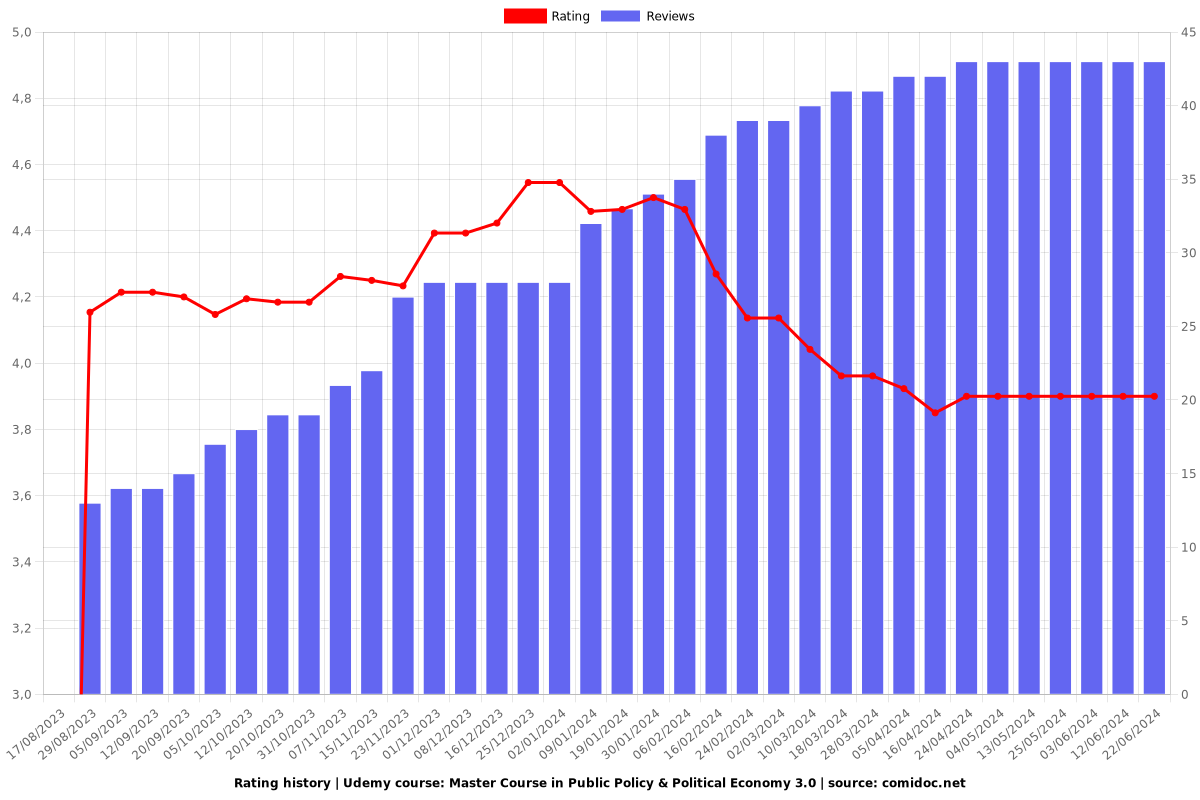 Master Course in Public Policy & Political Economy 3.0 - Ratings chart