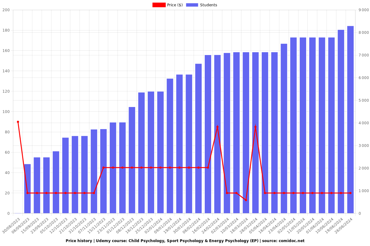 Child Psychology, Sport Psychology & Energy Psychology (EP) - Price chart