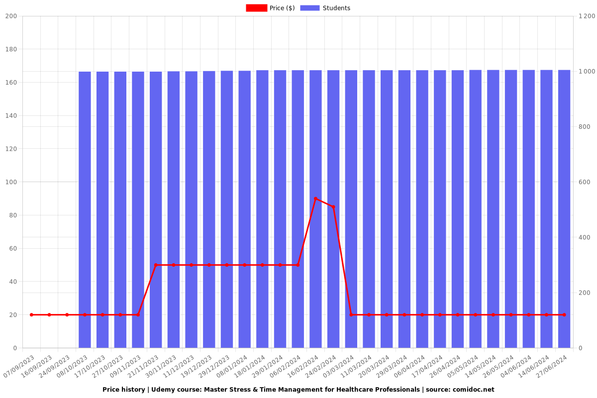 Master Stress & Time Management for Healthcare Professionals - Price chart