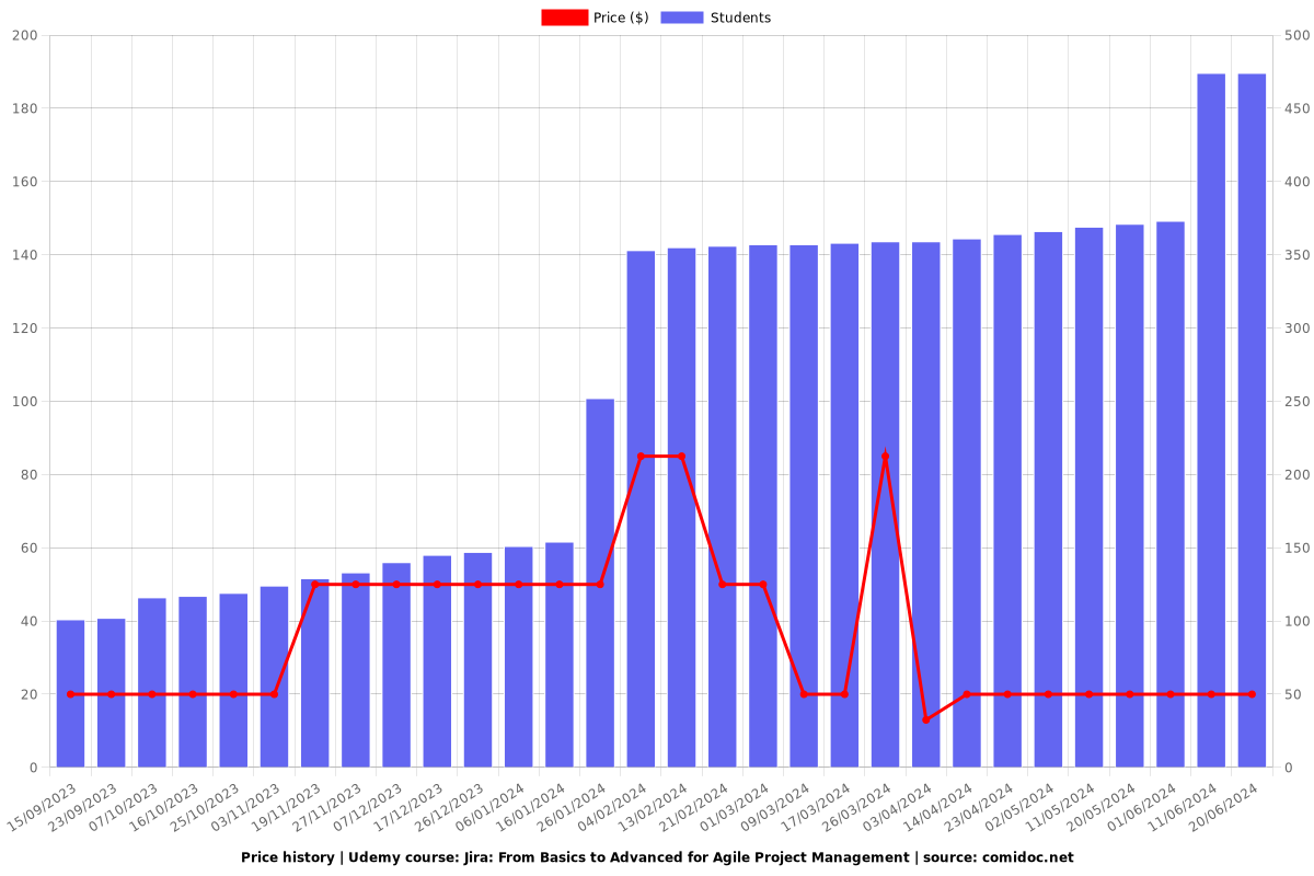 Jira: From Basics to Advanced for Agile Project Management - Price chart