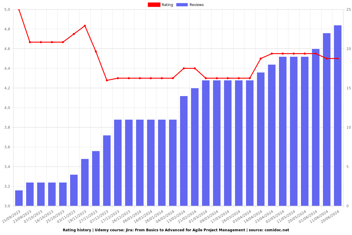 Jira: From Basics to Advanced for Agile Project Management - Ratings chart