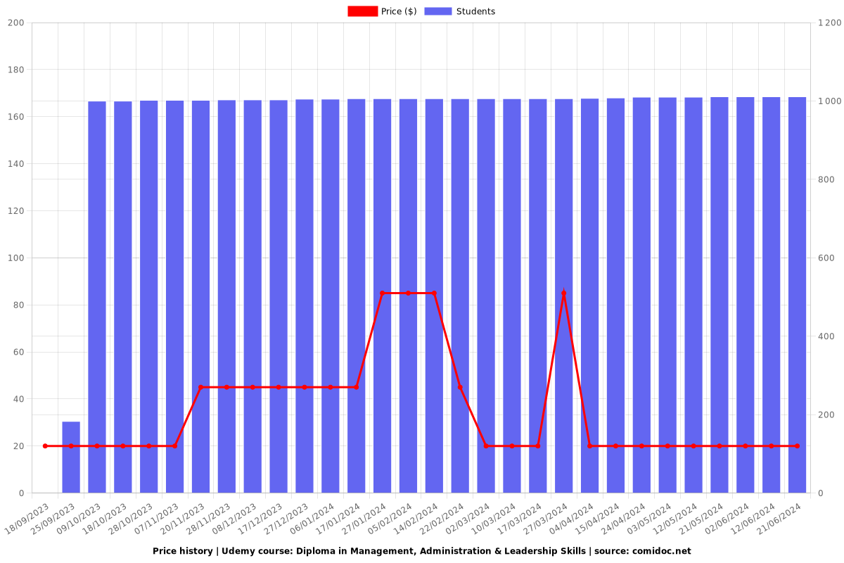 Diploma in Management, Administration & Leadership Skills - Price chart