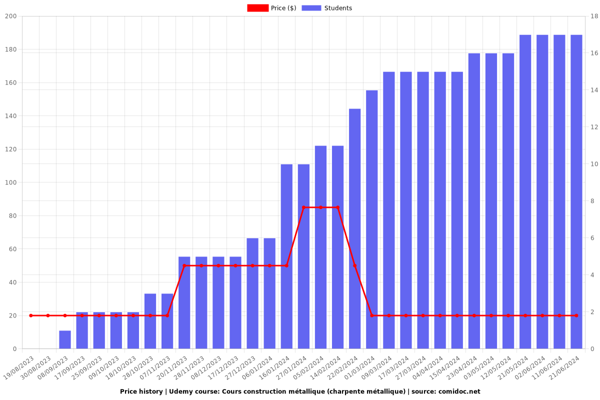 Cours construction métallique (charpente métallique) - Price chart