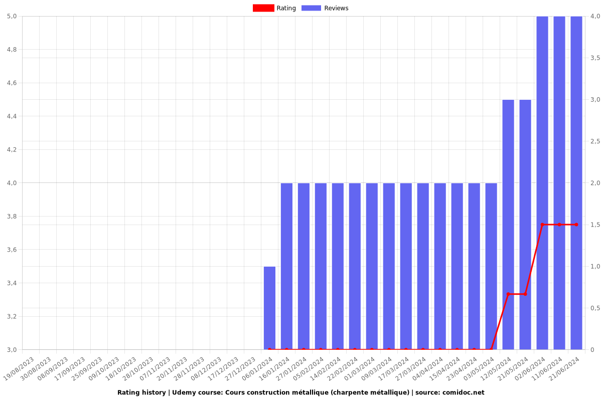 Cours construction métallique (charpente métallique) - Ratings chart