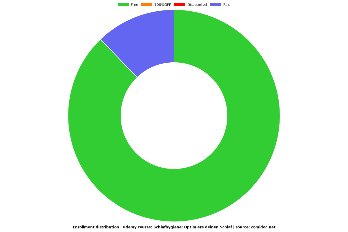 Schlafhygiene: Optimiere deinen Schlaf - Distribution chart