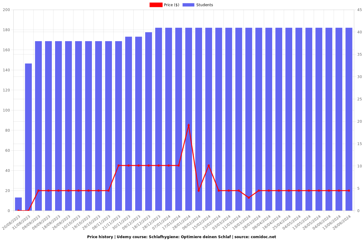 Schlafhygiene: Optimiere deinen Schlaf - Price chart