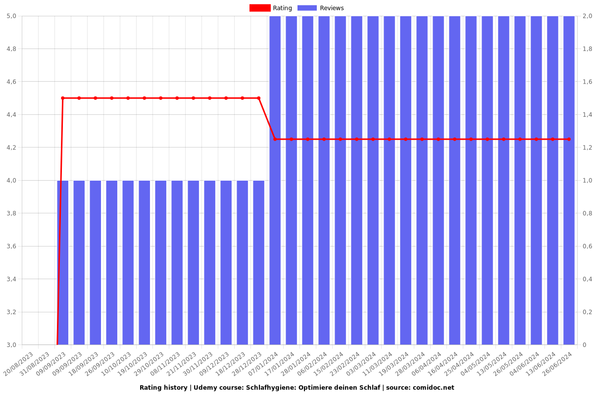 Schlafhygiene: Optimiere deinen Schlaf - Ratings chart