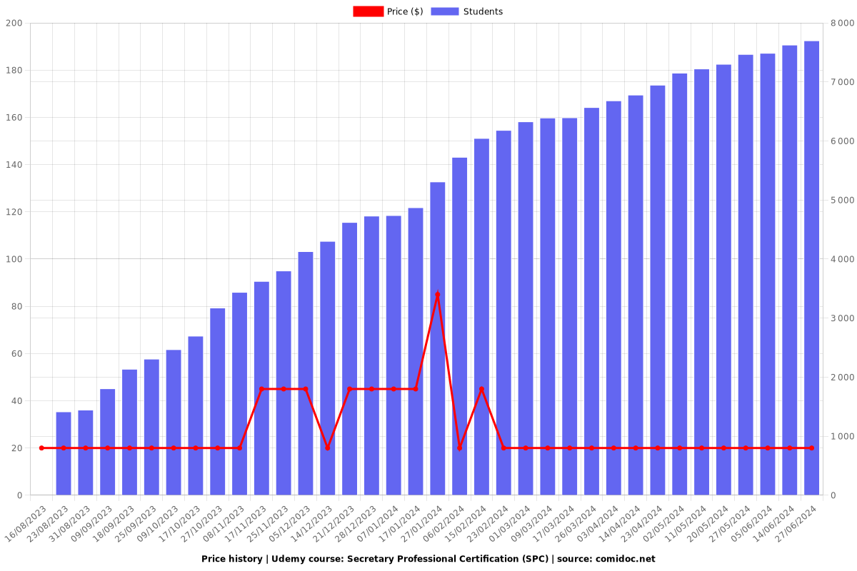 Secretary Professional Certification (SPC) - Price chart