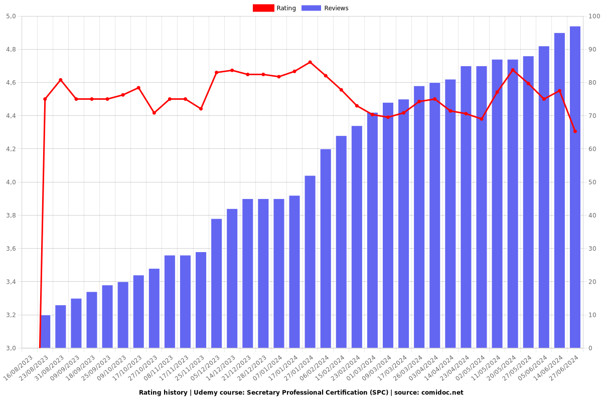 Secretary Professional Certification (SPC) - Ratings chart