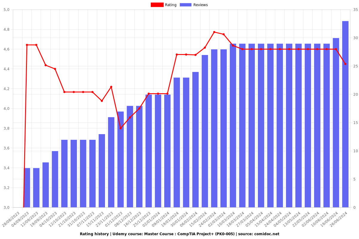 Master Course : CompTIA Project+ (PK0-005) - Ratings chart