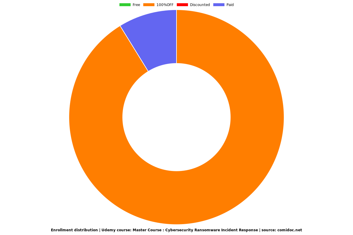 Mastering Cybersecurity Ransomware Incident Response (101) - Distribution chart