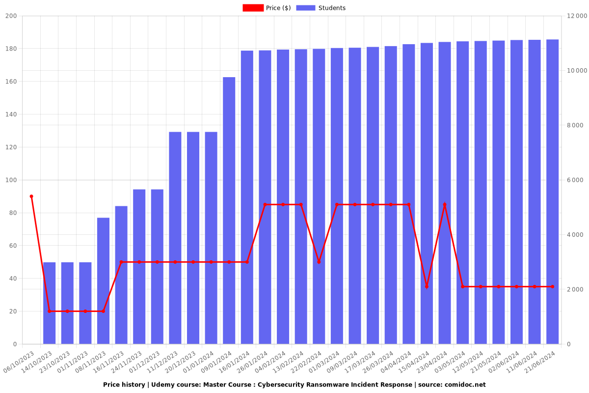 Mastering Cybersecurity Ransomware Incident Response (101) - Price chart