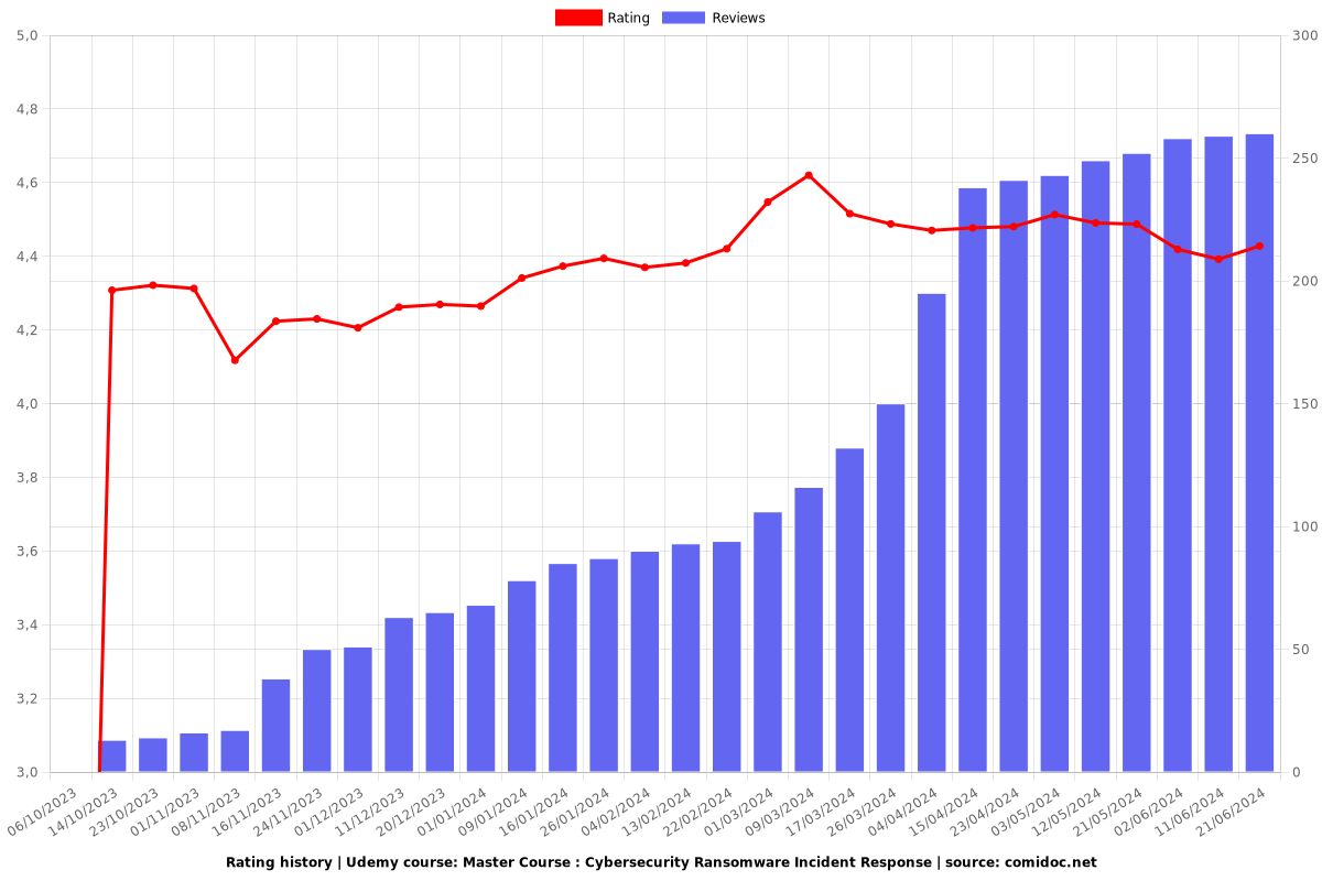 Mastering Cybersecurity Ransomware Incident Response (101) - Ratings chart