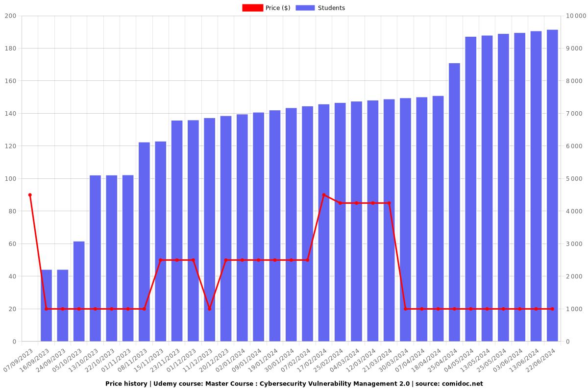 Mastering Cybersecurity Vulnerability Management (101 Level) - Price chart