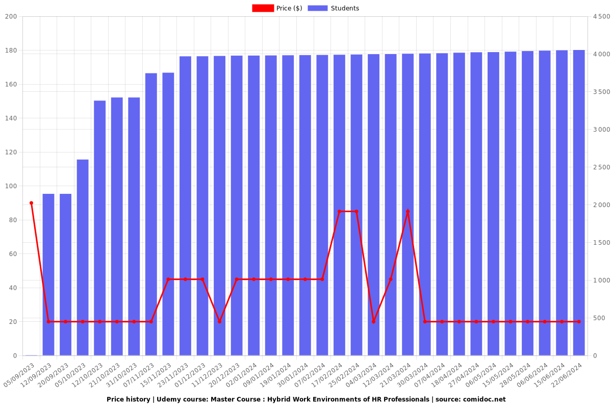 Master Course : Hybrid Work Environments of HR Professionals - Price chart