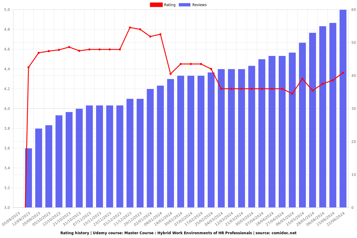 Master Course : Hybrid Work Environments of HR Professionals - Ratings chart