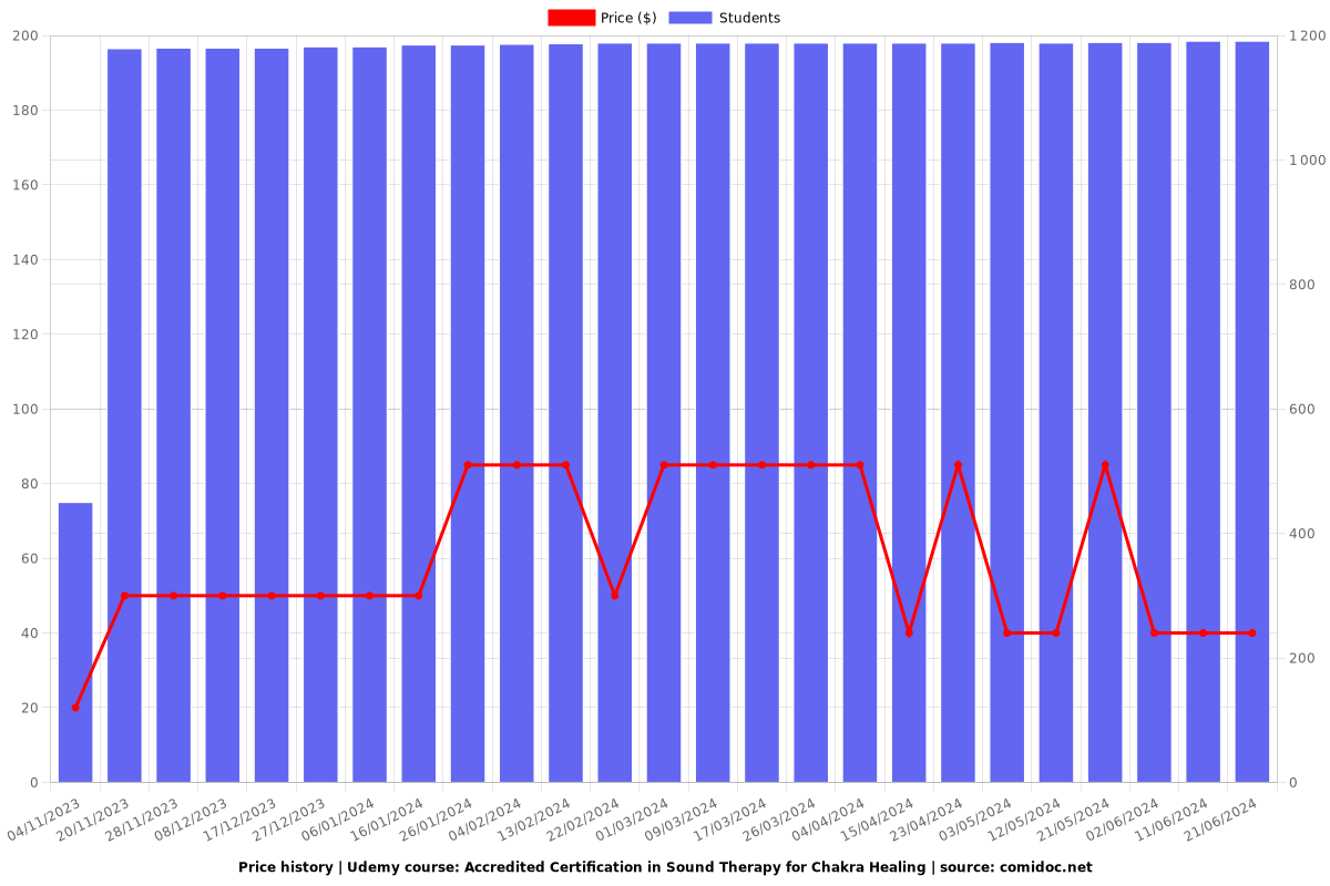 Accredited Certification in Sound Therapy for Chakra Healing - Price chart