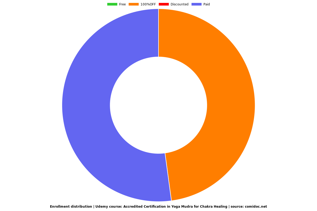 Accredited Certification in Yoga Mudra for Chakra Healing - Distribution chart