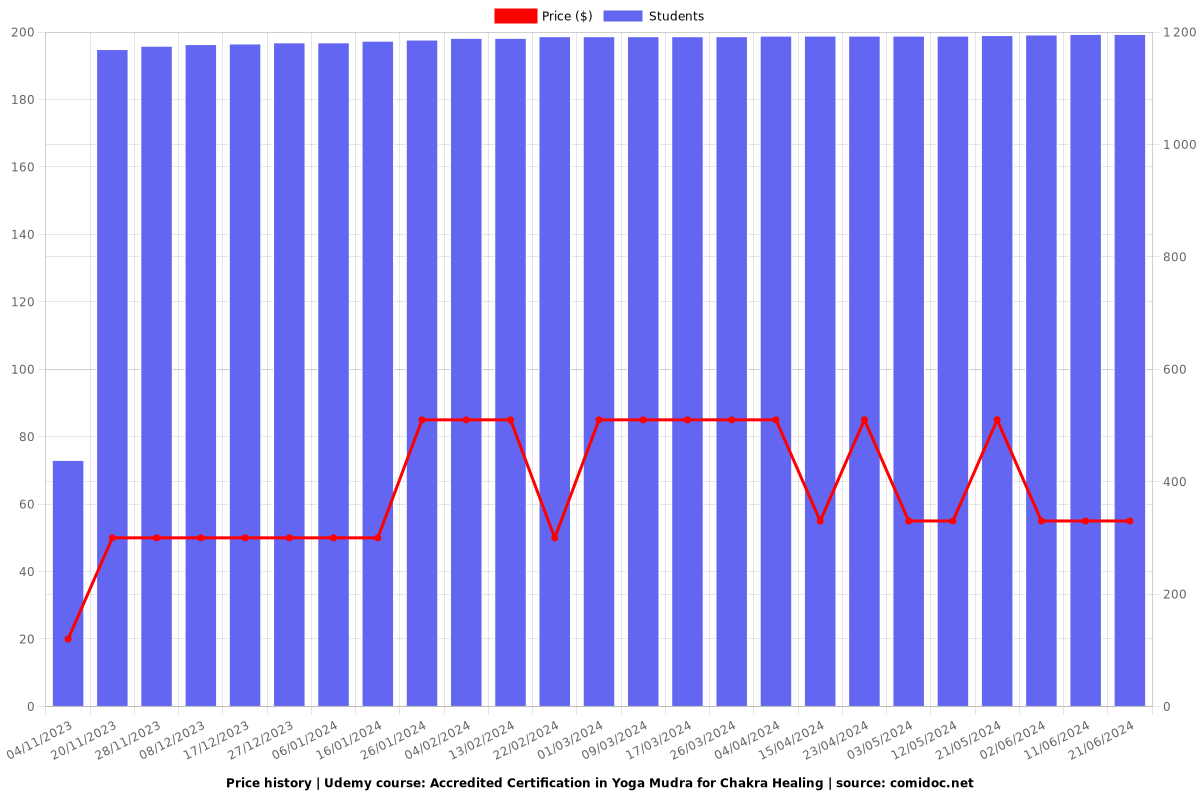 Accredited Certification in Yoga Mudra for Chakra Healing - Price chart