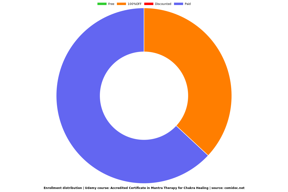 Accredited Certificate in Mantra Therapy for Chakra Healing - Distribution chart