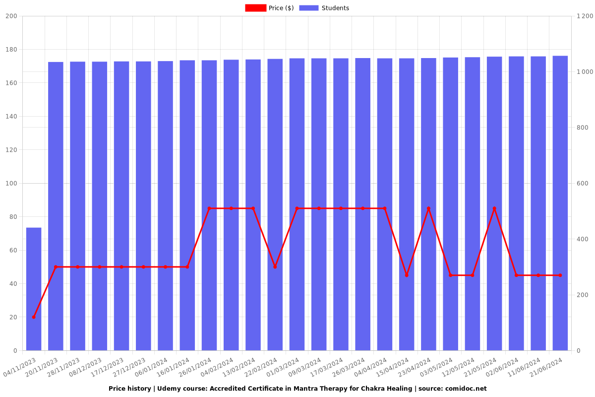 Accredited Certificate in Mantra Therapy for Chakra Healing - Price chart