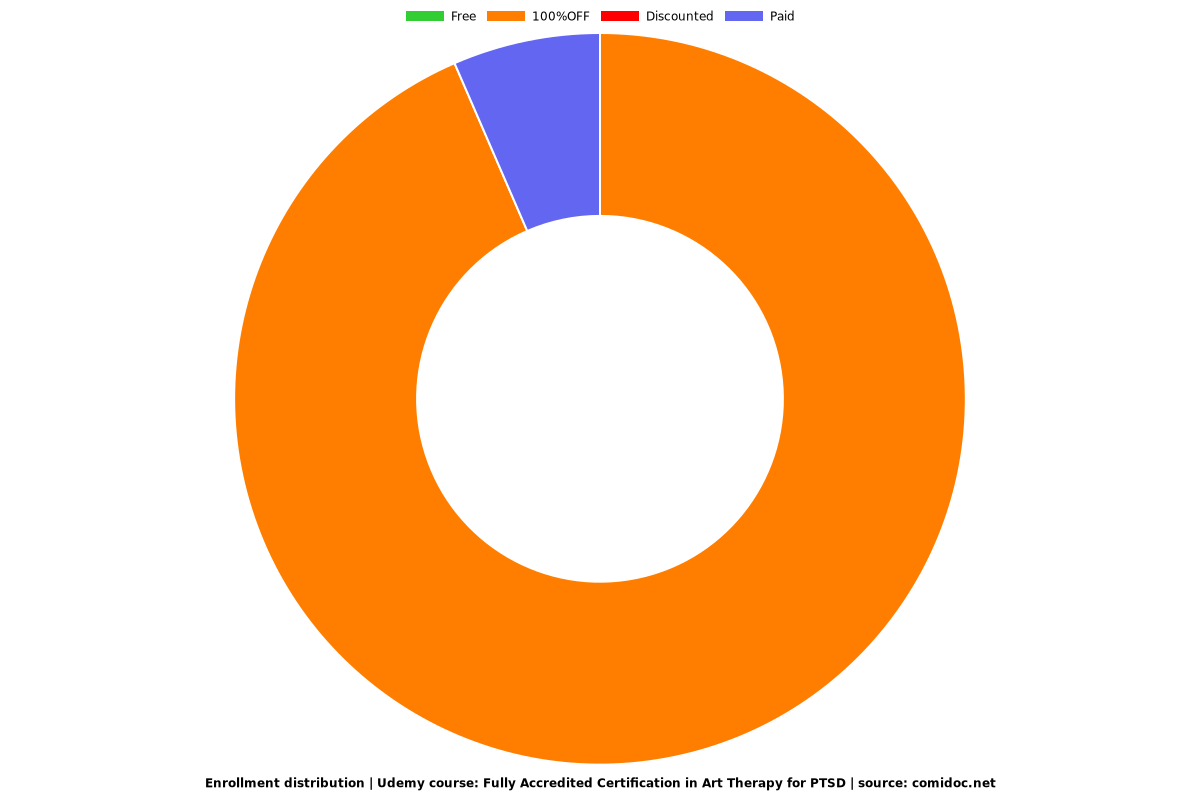 Fully Accredited Certification in Art Therapy for PTSD - Distribution chart